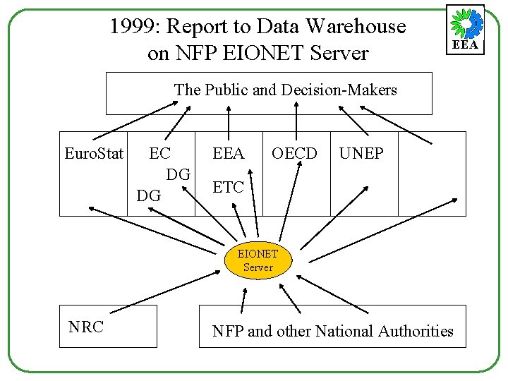 1999: Report to Data Warehouse on NFP EIONET Server EEA The Public and Decision-Makers