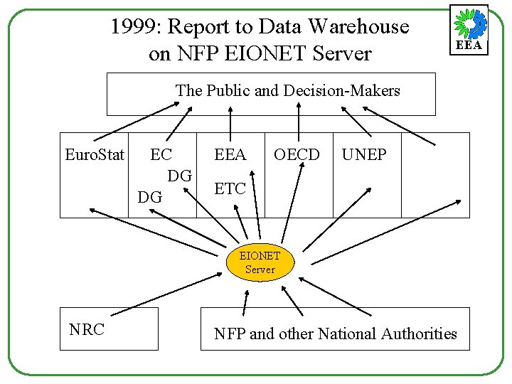 1999: Report to Data Warehouse on NFP EIONET Server EEA The Public and Decision-Makers