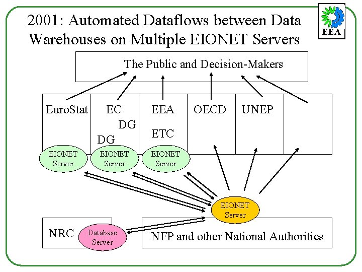 2001: Automated Dataflows between Data Warehouses on Multiple EIONET Servers EEA The Public and