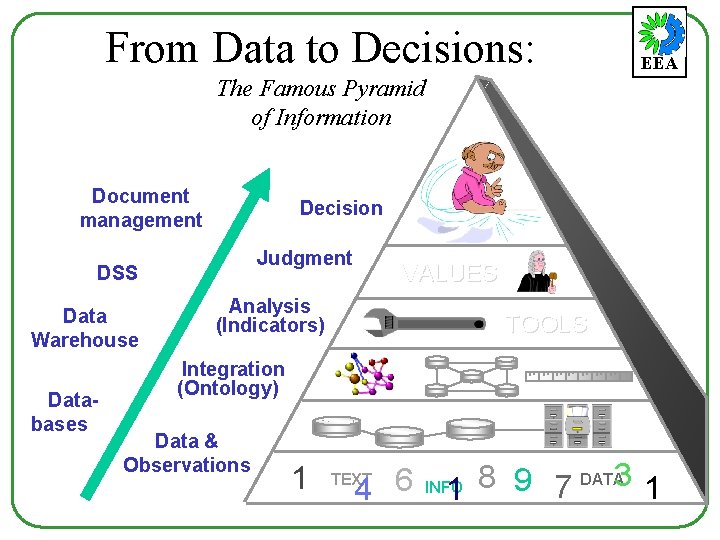 From Data to Decisions: EEA The Famous Pyramid of Information Document management Decision Judgment