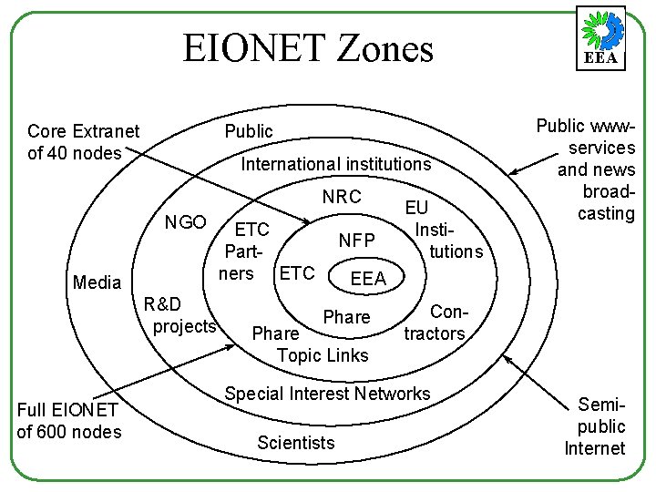 EIONET Zones Core Extranet of 40 nodes Public International institutions NRC NGO Media R&D