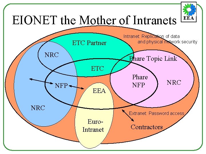 EIONET the Mother of Intranets ETC Partner NRC EEA Intranet: Replication of data and