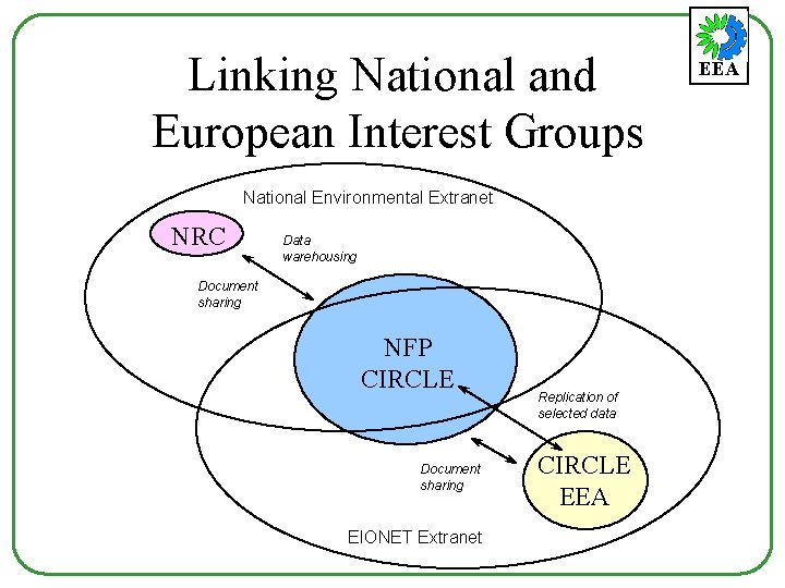 Linking National and European Interest Groups National Environmental Extranet NRC Data warehousing Document sharing
