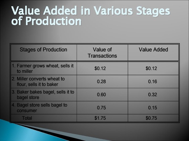 Value Added in Various Stages of Production 