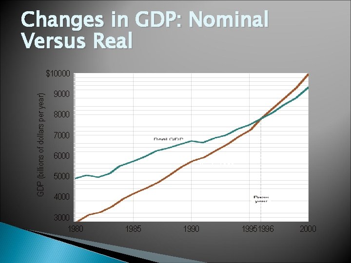 Changes in GDP: Nominal Versus Real GDP (billions of dollars per year) $10000 9000