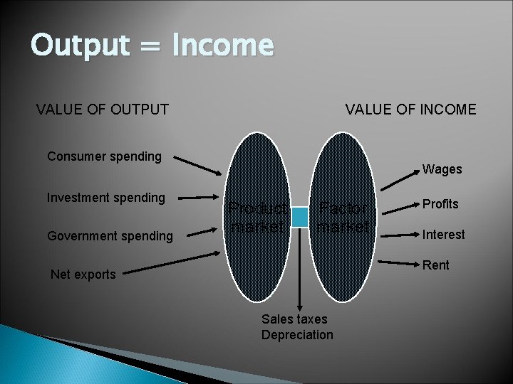 Output = Income VALUE OF OUTPUT VALUE OF INCOME Consumer spending Investment spending Government
