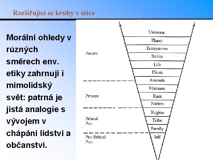 Rozšiřující se kruhy v etice Morální ohledy v různých směrech env. etiky zahrnují i