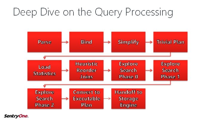 Deep Dive on the Query Processing 