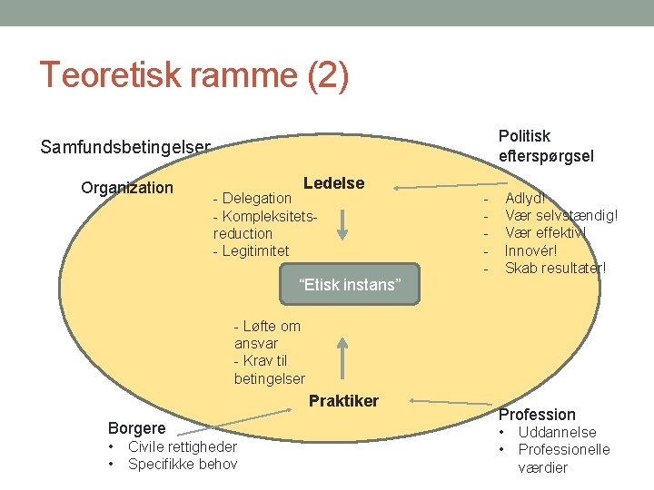 Teoretisk ramme (2) Politisk efterspørgsel Samfundsbetingelser Organization Ledelse - Delegation - Kompleksitetsreduction - Legitimitet