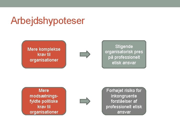 Arbejdshypoteser Mere komplekse krav til organisationer Stigende organisatorisk pres på professionelt etisk ansvar Mere