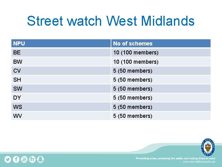 Street watch West Midlands NPU No of schemes BE 10 (100 members) BW 10