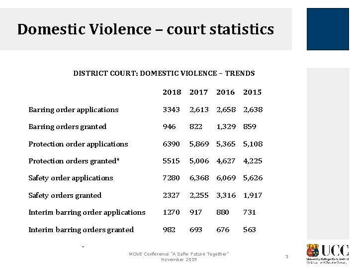 Domestic Violence – court statistics DISTRICT COURT: DOMESTIC VIOLENCE – TRENDS 2018 2017 2016