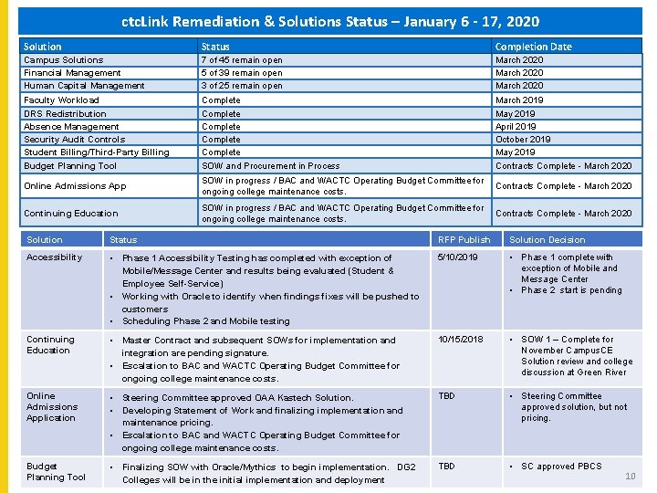 ctc. Link Remediation & Solutions Status – January 6 - 17, 2020 Solution Status