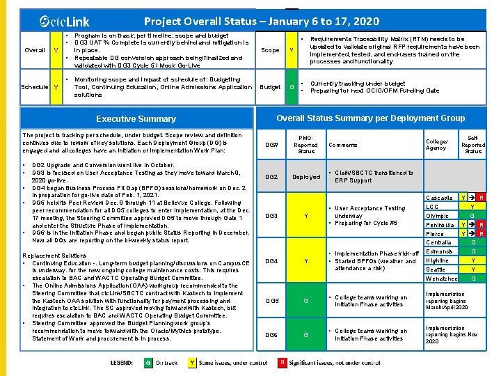 Project Overall Status – January 6 to 17, 2020 • • Overall Y •