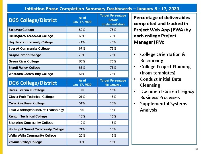 Initiation Phase Completion Summary Dashboards – January 6 - 17, 2020 As of Jan.