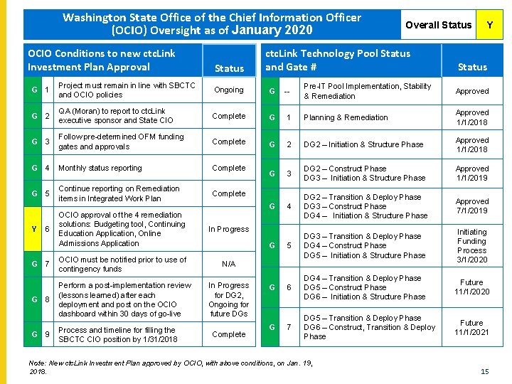 Washington State Office of the Chief Information Officer (OCIO) Oversight as of January 2020