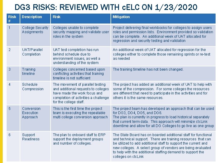 DG 3 RISKS: REVIEWED WITH c. ELC ON 1/23/2020 Risk # Description Risk Mitigation