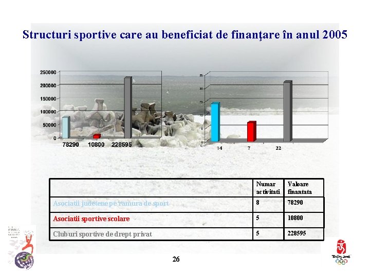 Structuri sportive care au beneficiat de finanţare în anul 2005 Numar activitati Valoare finantata