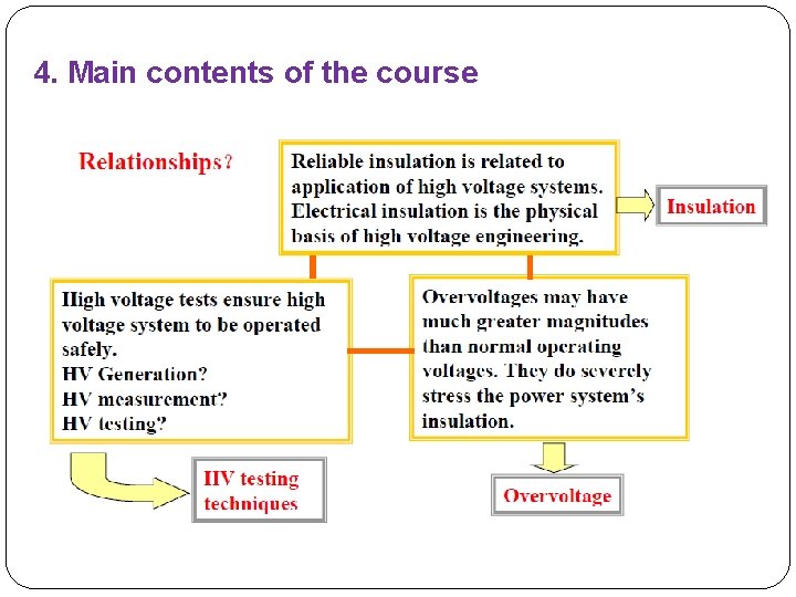 4. Main contents of the course 