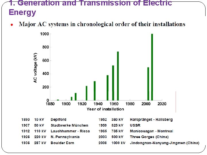 1. Generation and Transmission of Electric Energy 