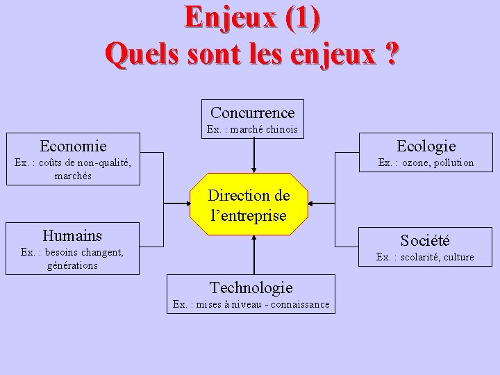Enjeux (1) Quels sont les enjeux ? Concurrence Ex. : marché chinois Economie Ecologie