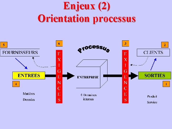 Enjeux (2) Orientation processus 