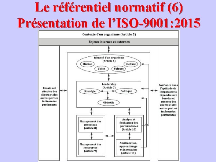 Le référentiel normatif (6) Présentation de l’ISO-9001: 2015 