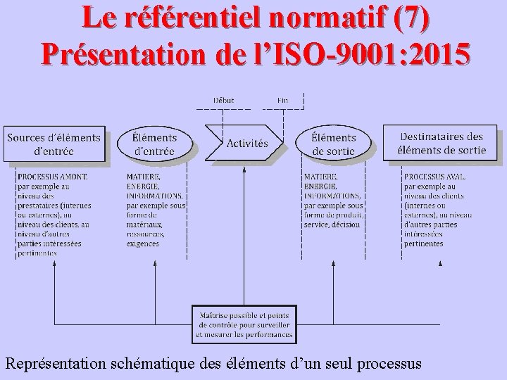 Le référentiel normatif (7) Présentation de l’ISO-9001: 2015 Représentation schématique des éléments d’un seul