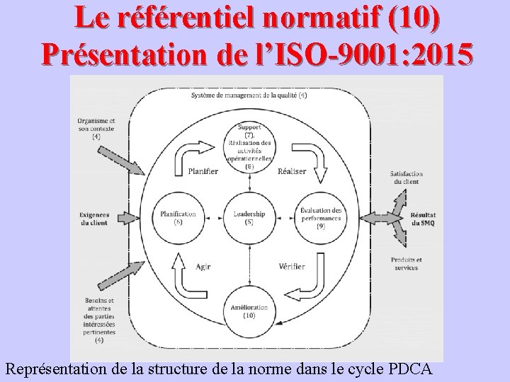 Le référentiel normatif (10) Présentation de l’ISO-9001: 2015 Représentation de la structure de la