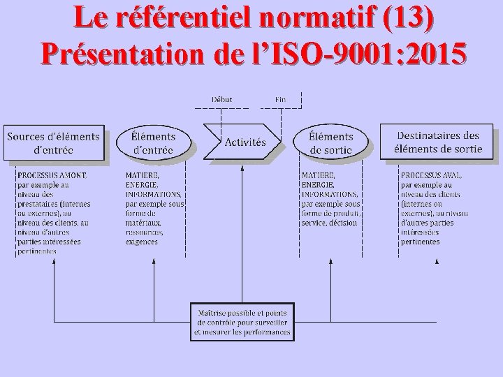 Le référentiel normatif (13) Présentation de l’ISO-9001: 2015 