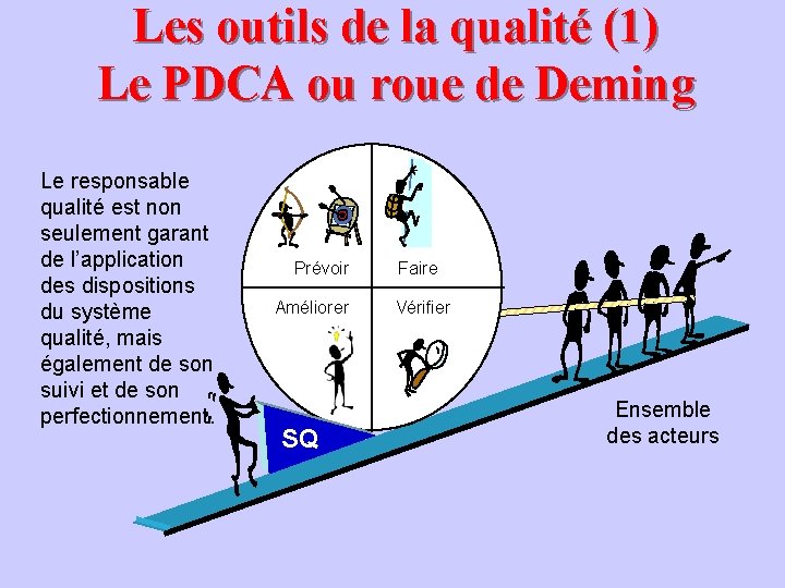 Les outils de la qualité (1) Le PDCA ou roue de Deming Le responsable