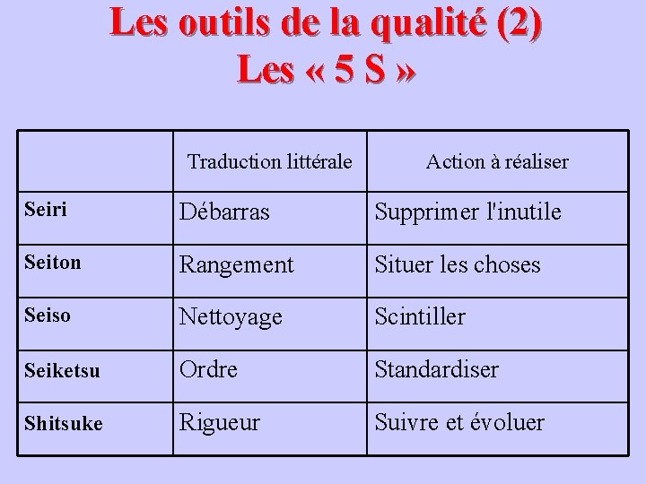 Les outils de la qualité (2) Les « 5 S » Traduction littérale Action