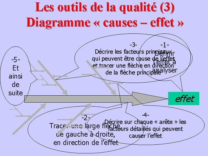 Les outils de la qualité (3) Diagramme « causes – effet » -5 Et