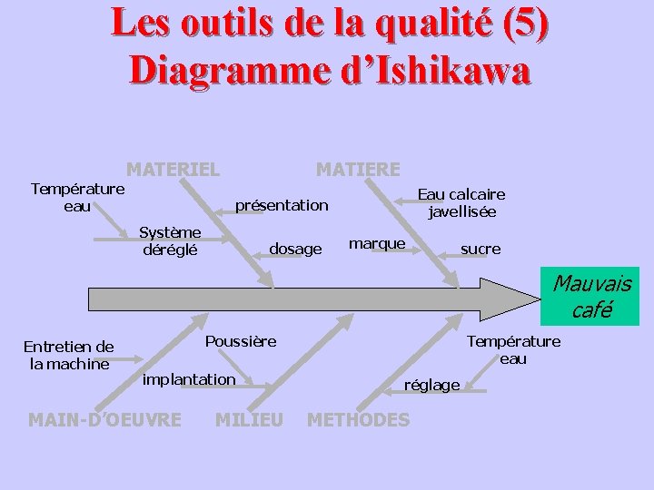 Les outils de la qualité (5) Diagramme d’Ishikawa Température eau MATERIEL MATIERE Eau calcaire