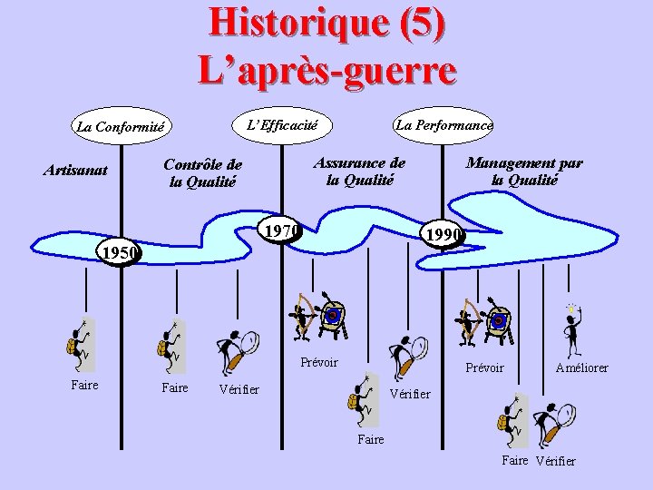 Historique (5) L’après-guerre L’Efficacité La Conformité Artisanat La Performance Assurance de la Qualité Contrôle
