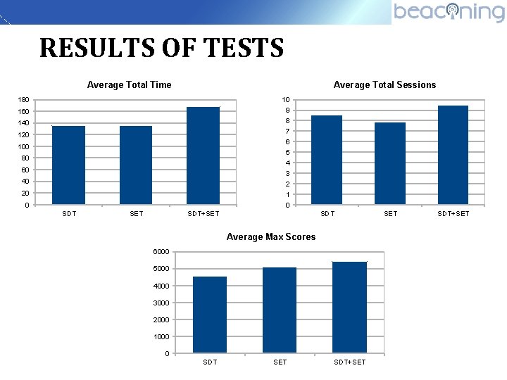 RESULTS OF TESTS Average Total Time Average Total Sessions 180 10 9 8 7
