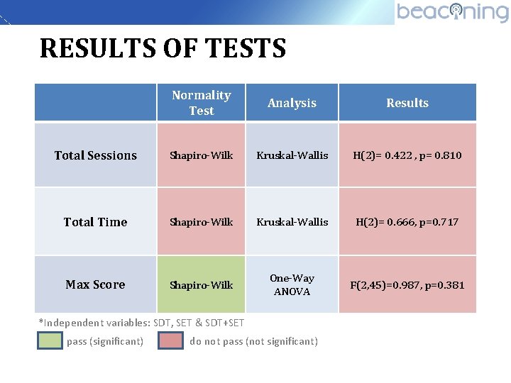 RESULTS OF TESTS Normality Test Analysis Results Total Sessions Shapiro-Wilk Kruskal-Wallis H(2)= 0. 422