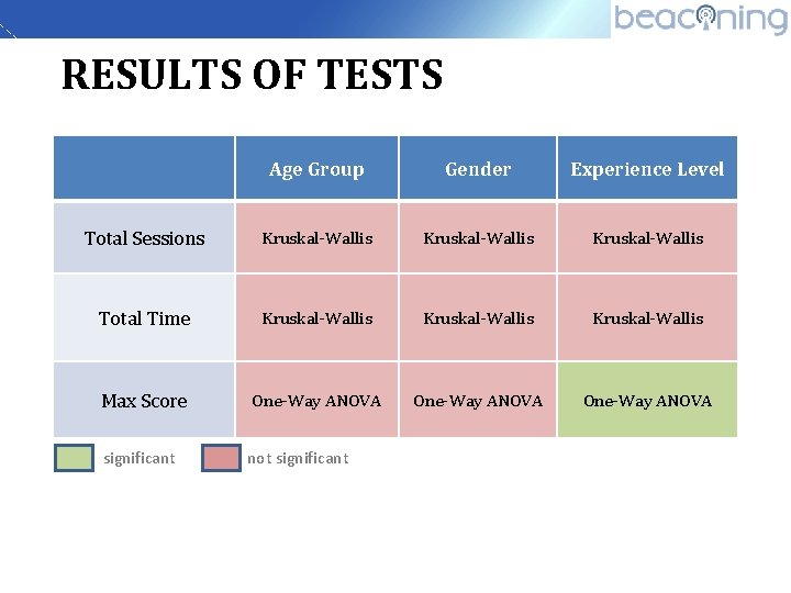 RESULTS OF TESTS Age Group Gender Experience Level Total Sessions Kruskal-Wallis Total Time Kruskal-Wallis