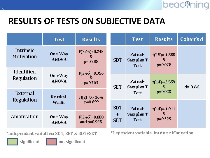 RESULTS OF TESTS ON SUBJECTIVE DATA Intrinsic Motivation Identified Regulation External Regulation Amotivation Test