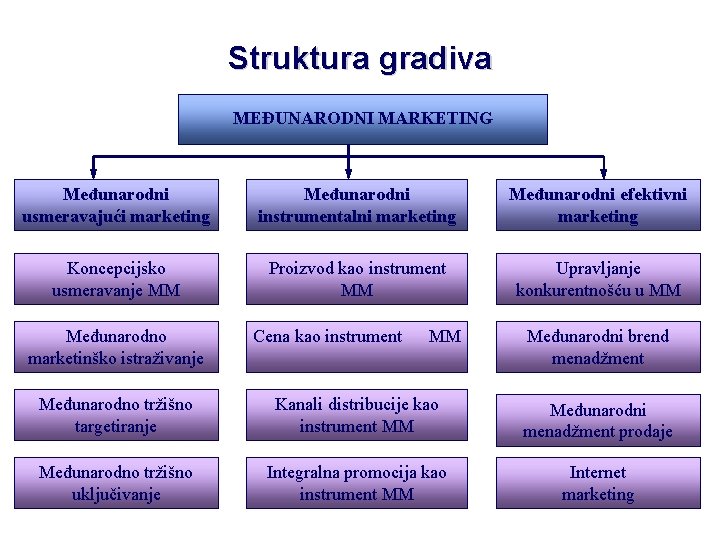 Struktura gradiva MEĐUNARODNI MARKETING Međunarodni usmeravajući marketing Međunarodni instrumentalni marketing Međunarodni efektivni marketing Koncepcijsko