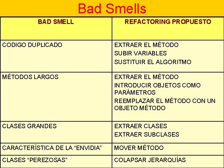 Bad Smells BAD SMELL REFACTORING PROPUESTO • Algunas ideas sobre que reestructura CODIGO DUPLICADO