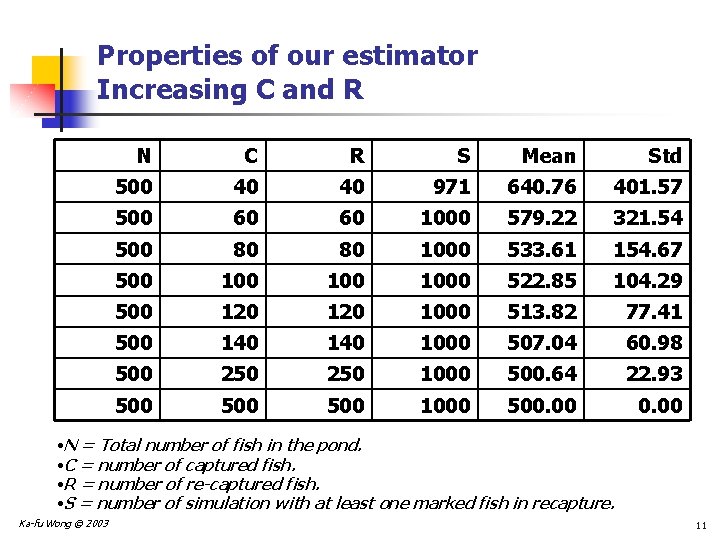 Properties of our estimator Increasing C and R N C R S Mean Std