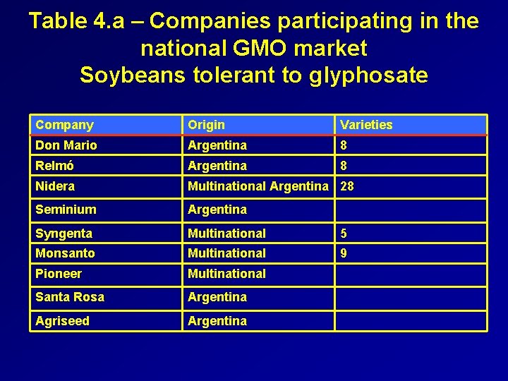 Table 4. a – Companies participating in the national GMO market Soybeans tolerant to