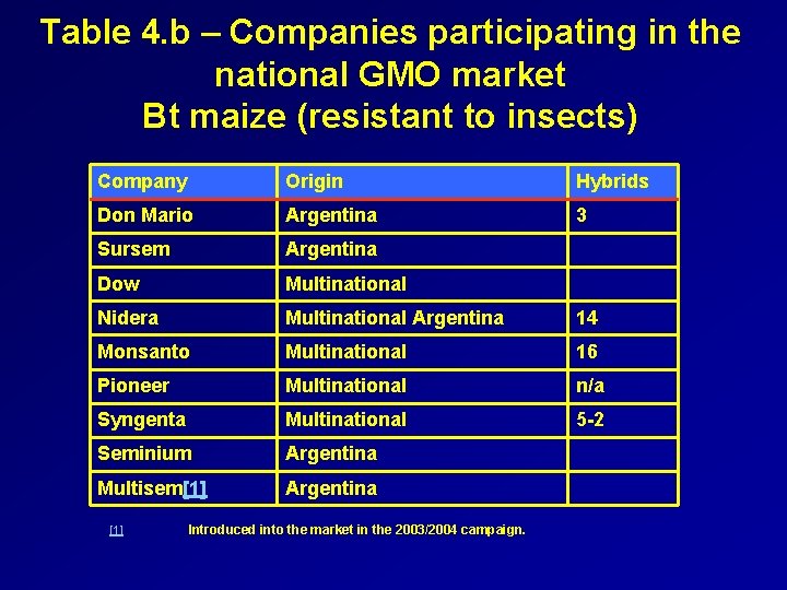 Table 4. b – Companies participating in the national GMO market Bt maize (resistant