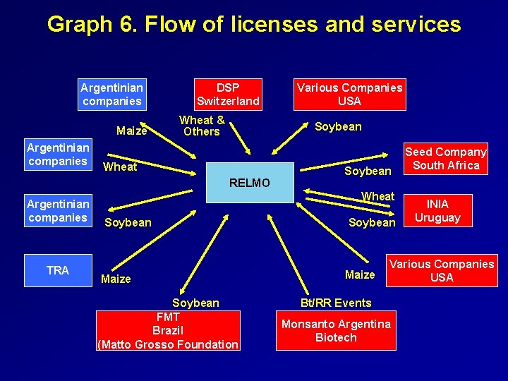 Graph 6. Flow of licenses and services Argentinian companies Maize Argentinian companies DSP Switzerland