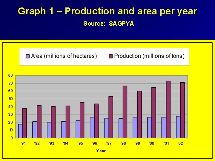 Graph 1 – Production and area per year Source: SAGPYA 