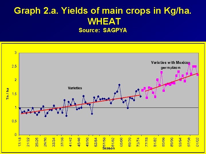 Graph 2. a. Yields of main crops in Kg/ha. WHEAT Source: SAGPYA 