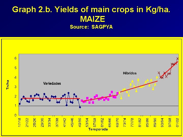 Graph 2. b. Yields of main crops in Kg/ha. MAIZE Source: SAGPYA 