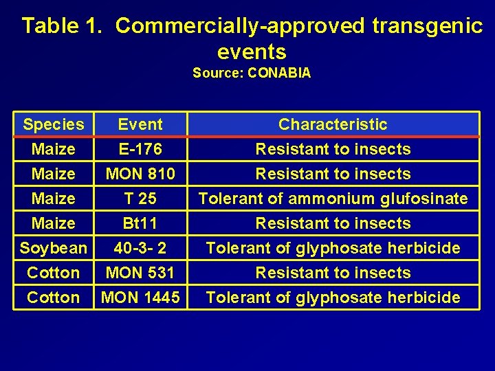 Table 1. Commercially-approved transgenic events Source: CONABIA Species Event Characteristic Maize E-176 MON 810