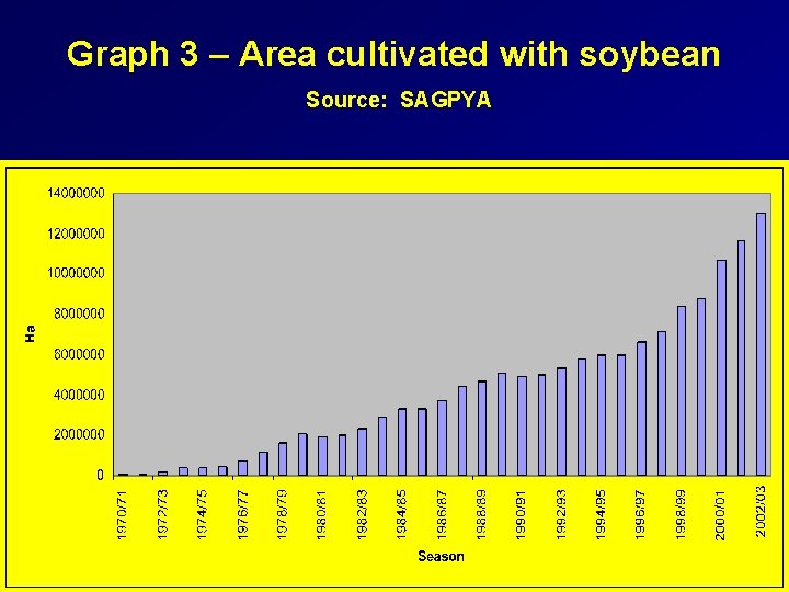 Graph 3 – Area cultivated with soybean Source: SAGPYA 